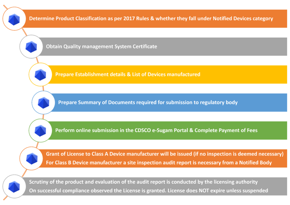 cdsco-registration-process-omcmedical