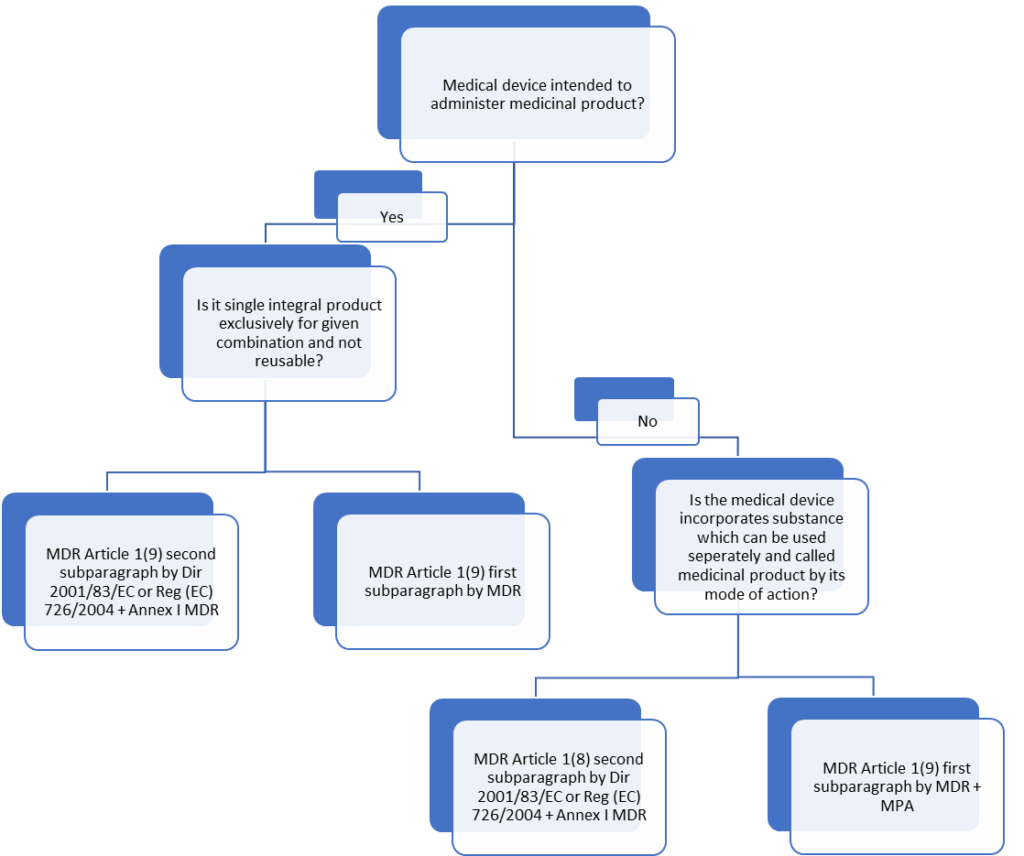 The combination of medical devices and medicinal products based on