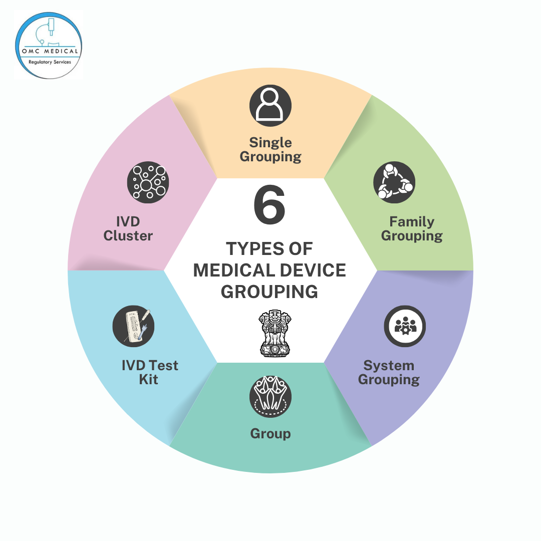 Types of medical device grouping in India