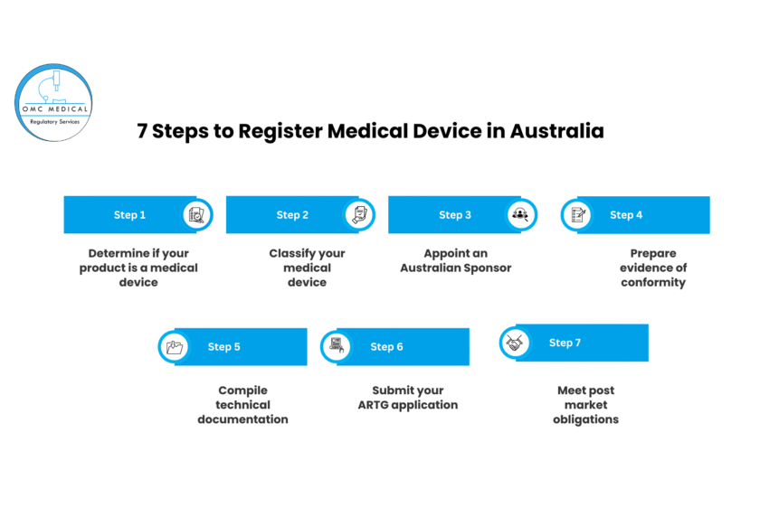 -Steps-to-Register-Medical-Device-in-Australia