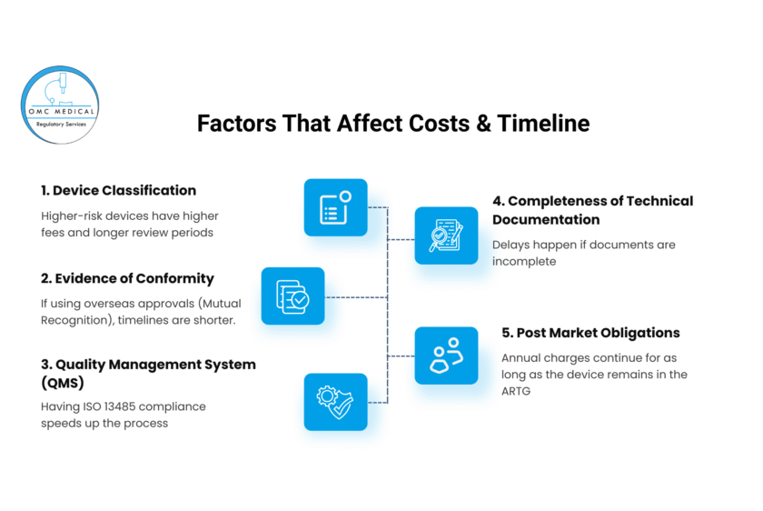 Factors that Affects Medical Device Registration Costs & Timeline